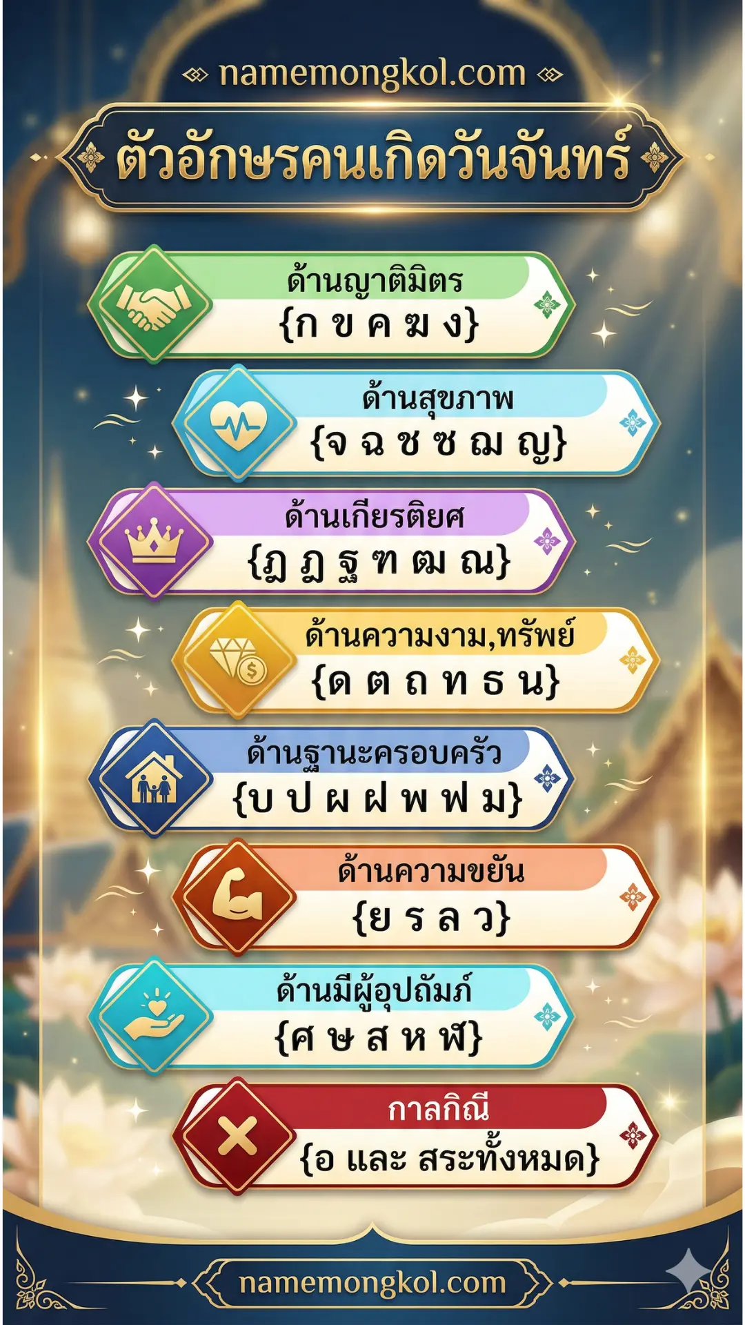 ตารางอักษรมงคลคนเกิดวันจันทร์ ทักษาปกรณ์