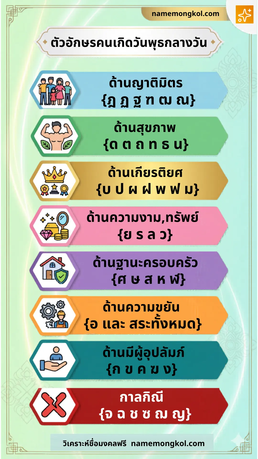 ตารางอักษรมงคลคนเกิดวันพุธกลางวัน ทักษาปกรณ์
