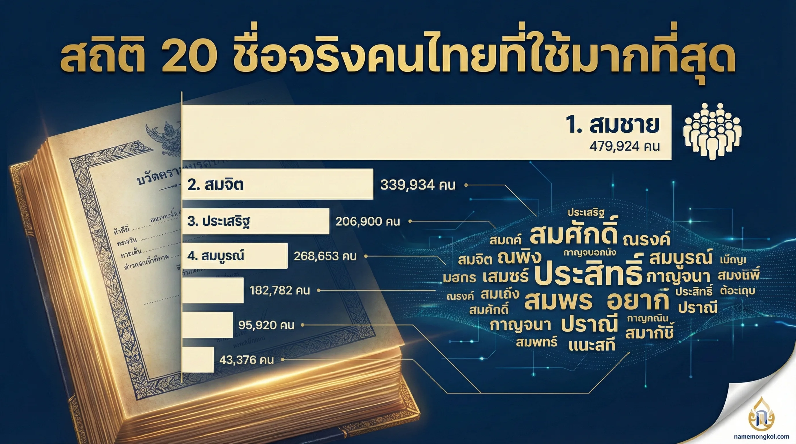 สถิติชื่อไทยปี 2568 ตัวอักษรยอดนิยม เทรนด์การตั้งชื่อ