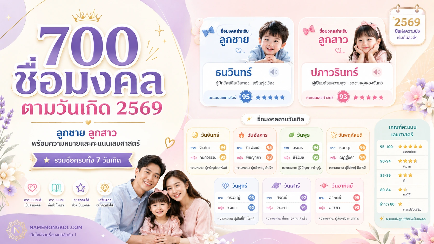 700 ชื่อมงคลตามวันเกิด 2569 ลูกชาย ลูกสาว พร้อมความหมายและคะแนนเลขศาสตร์