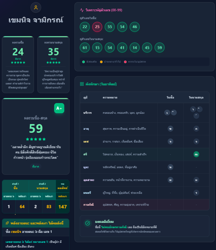 ผลการวิเคราะห์ชื่อ เขมนิจ จามิกรณ์
