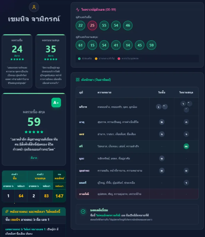 ผลการวิเคราะห์ชื่อ เขมนิจ จามิกรณ์